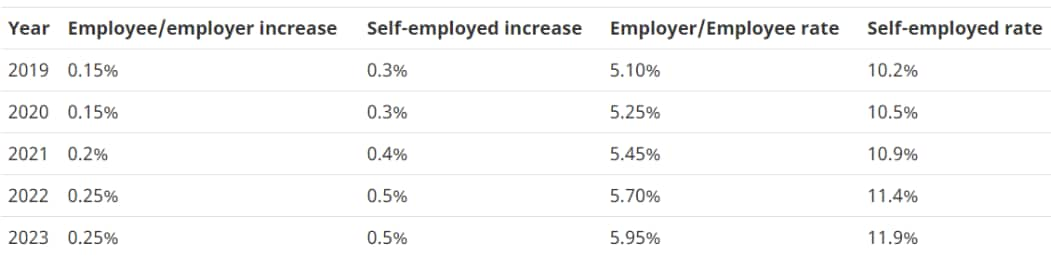 Contribution rate changes by year from 2019 to 2023