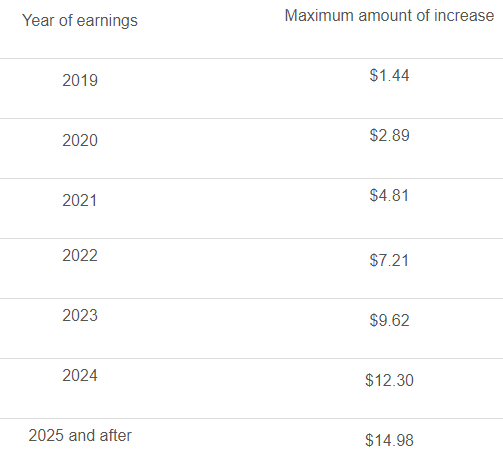 Maximum amount of benefit increases by year from 2019 to 2025 and after