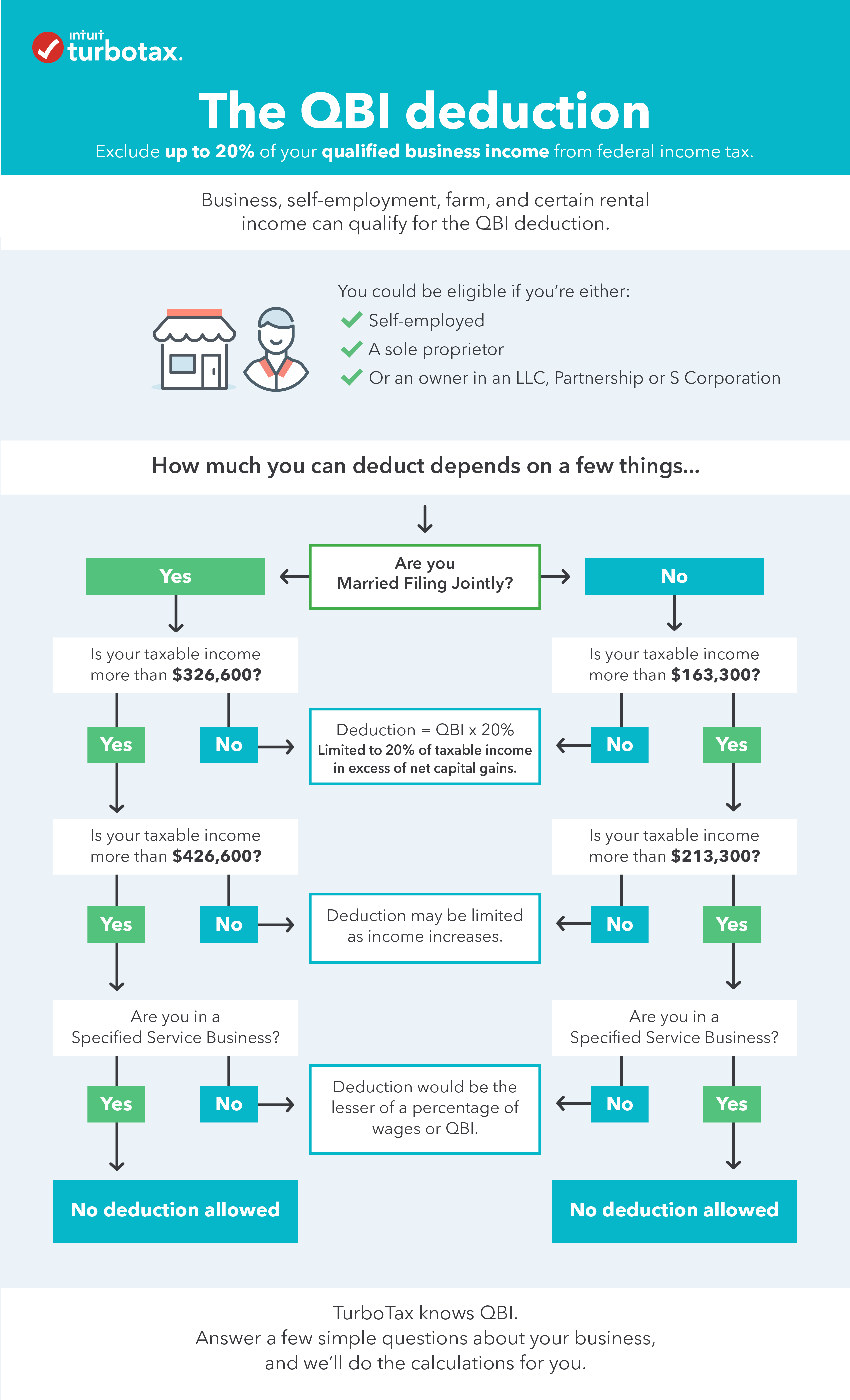 How To Enter Qualified Business Income Deduction In Turbotax Leah Beachums Template