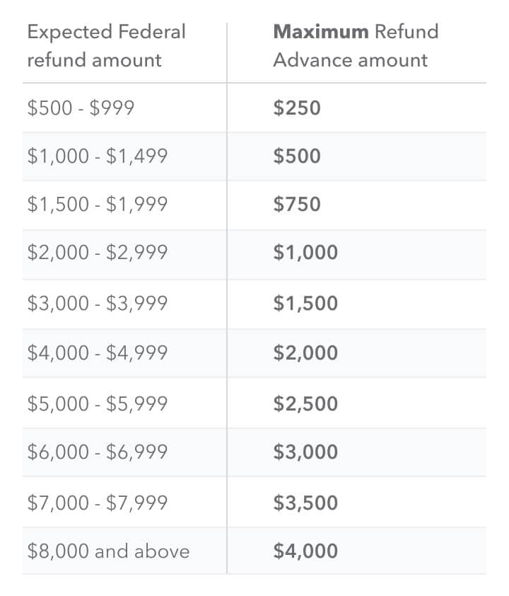 Tax Refund Advance Get Up to 4,000 TurboTax® Official