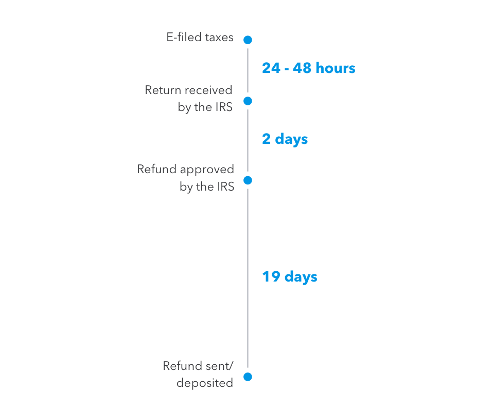 Turbotax Refund Date Chart