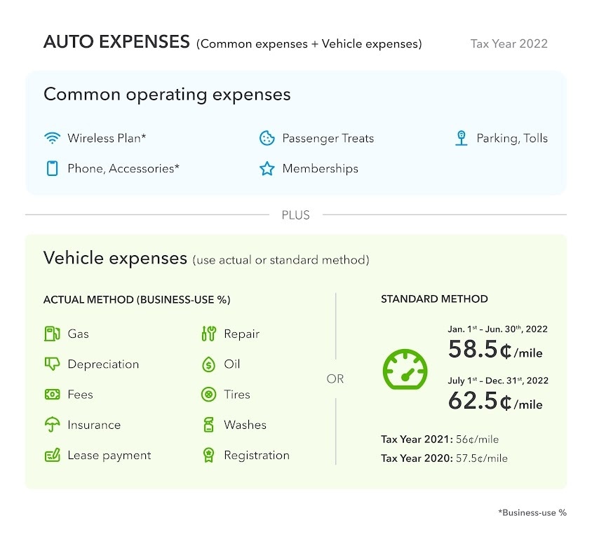 graphic of common auto expenses and 2020-2022 standard mileage rates