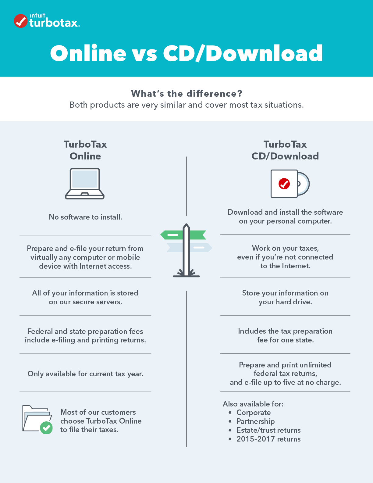 Turbotax Comparison Chart 2017