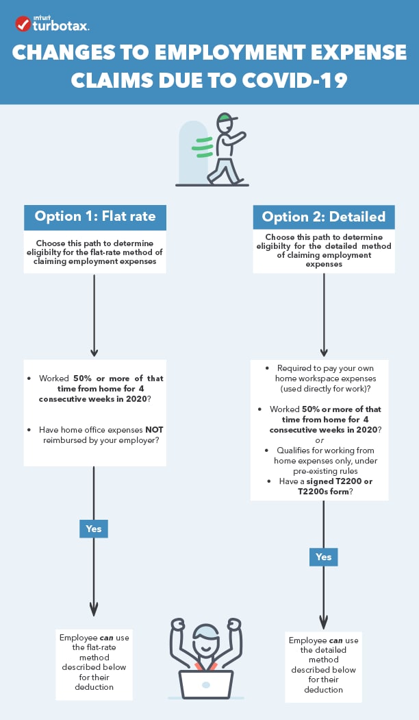 am-i-eligible-to-claim-employment-expenses-due-to-covid-19