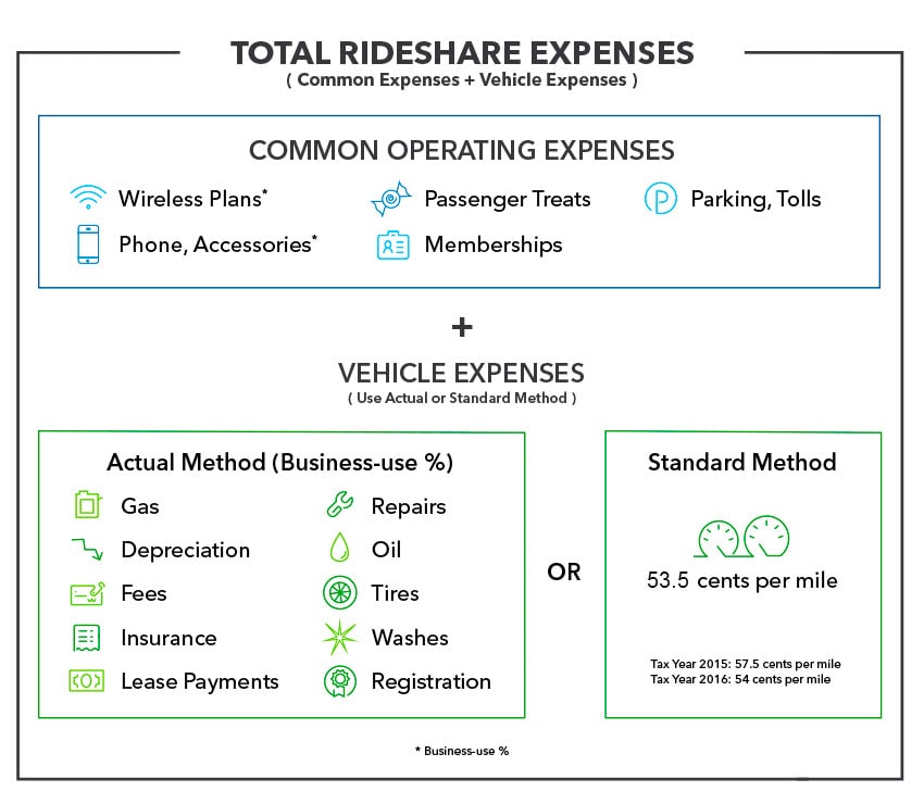 Image result for standard mileage vs actual expense