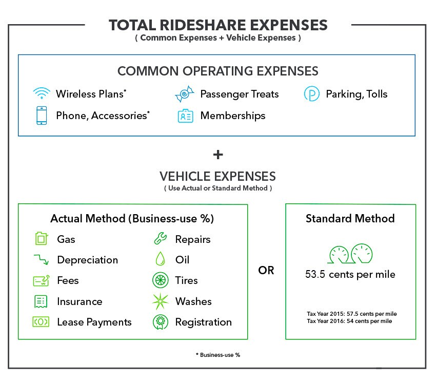 Standard Mileage Vs Actual Expenses Getting The Biggest Tax Deduction 