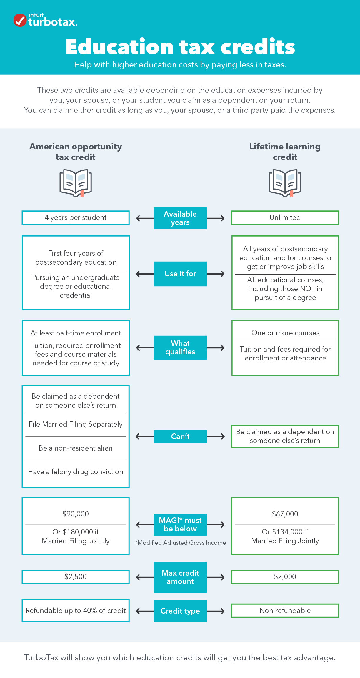 What Education Tax Credits Are Available?