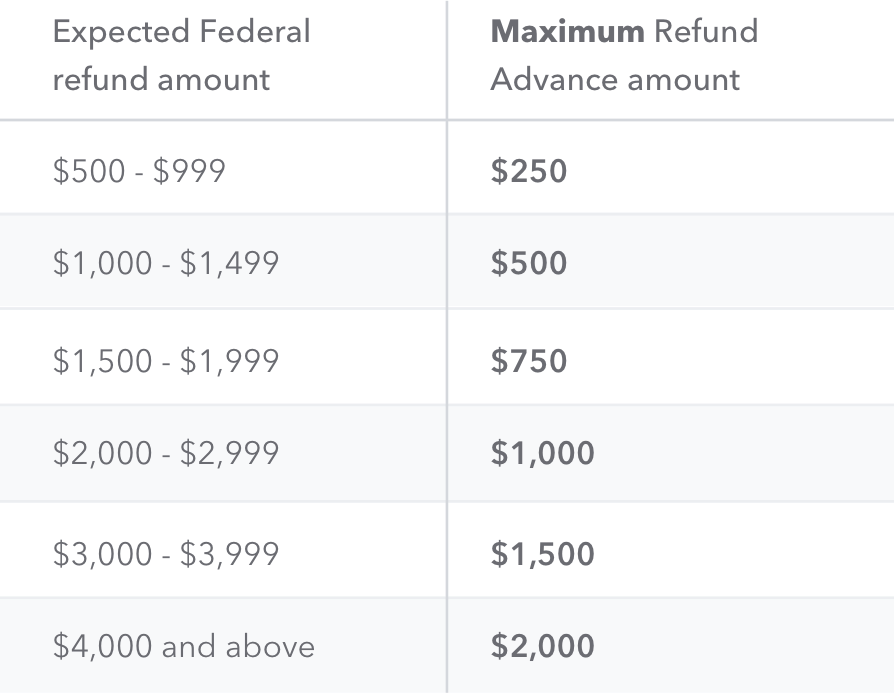 Refund Anticipation Chart