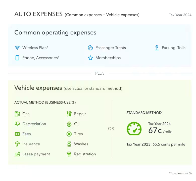 Mileage expenses graphic