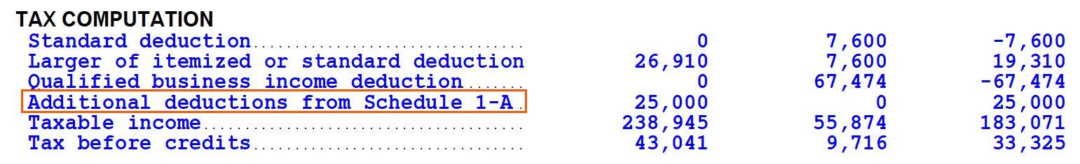 The Tax Computation section of the tax summary with Additional deductions from schedule 1a highlighted.                       