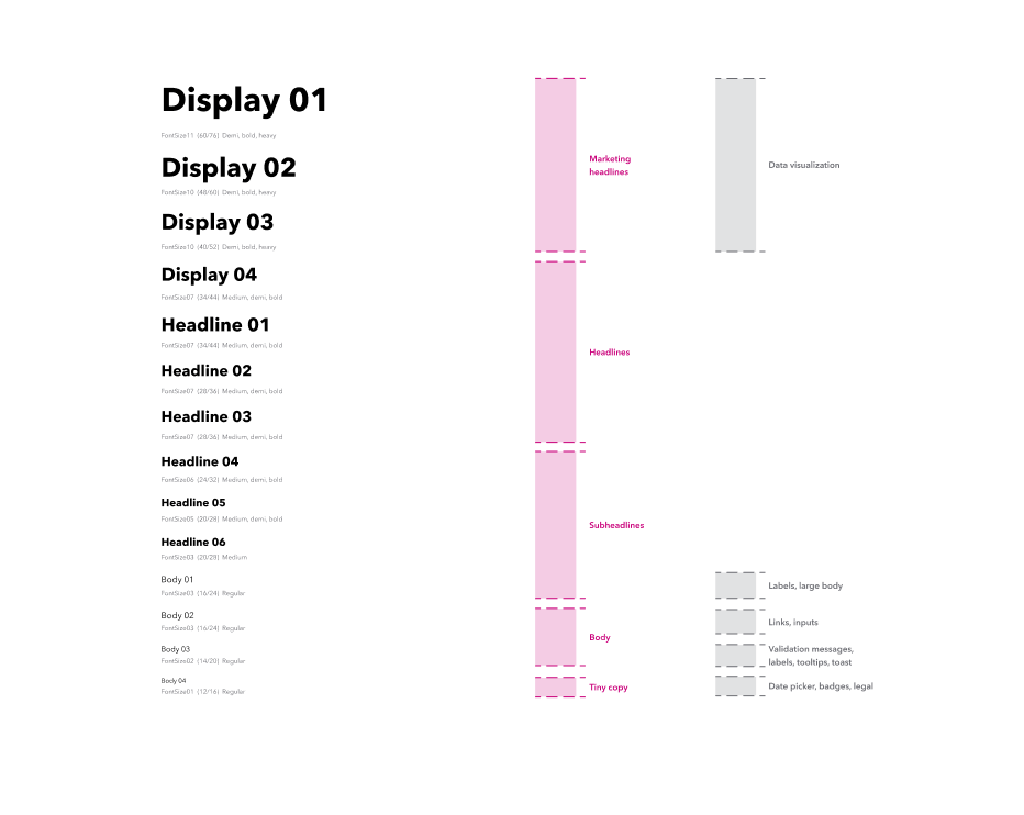 product small responsive typescale from  body to display
