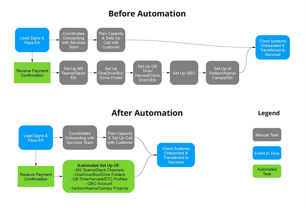 Customer success processes example frame