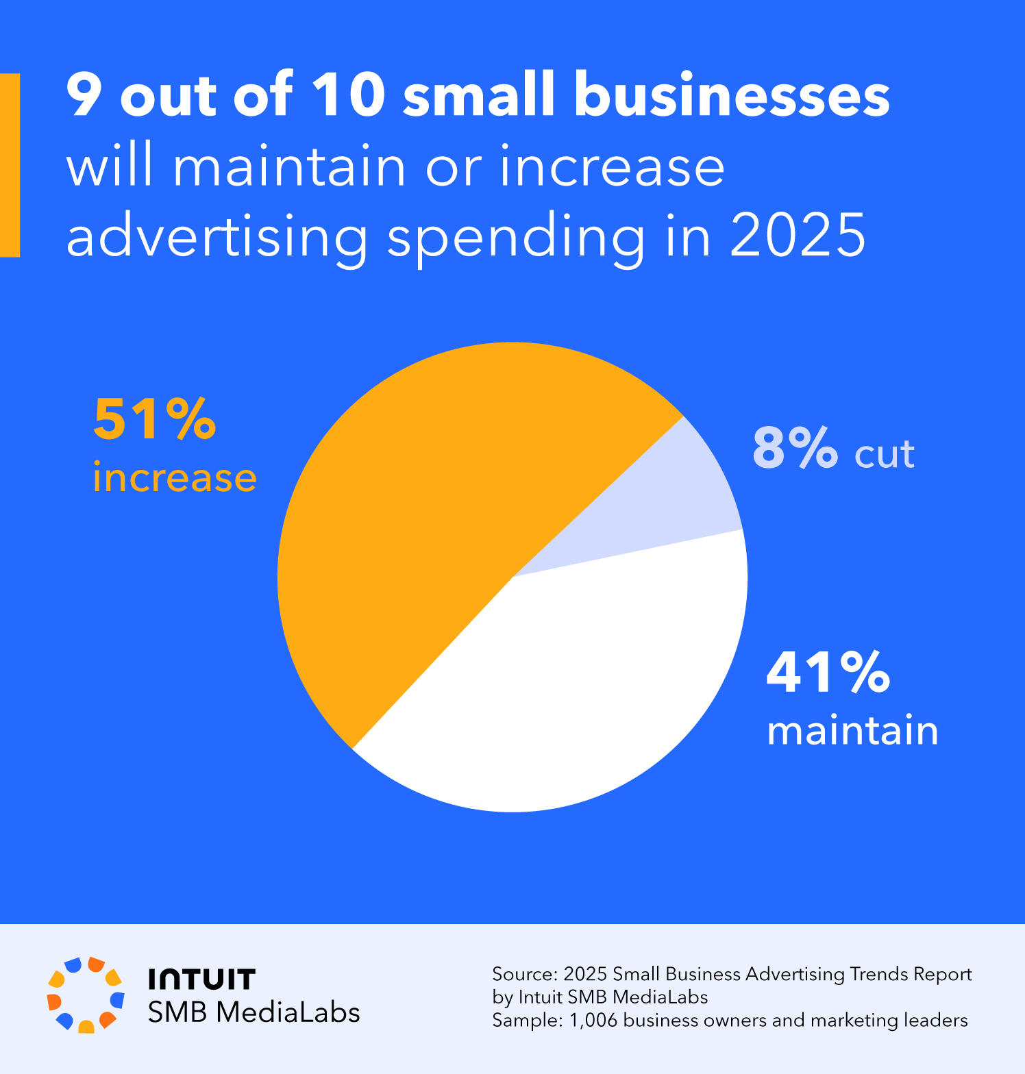 2025 Small Business Advertising Trends Report by Intuit SMB MediaLabs