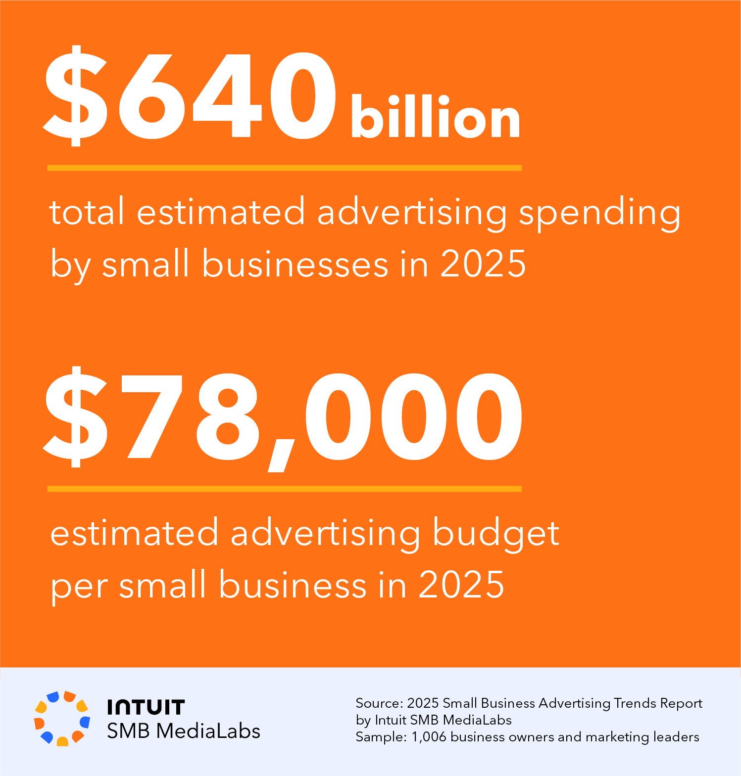 2025 Small Business Advertising Trends Report by Intuit SMB MediaLabs