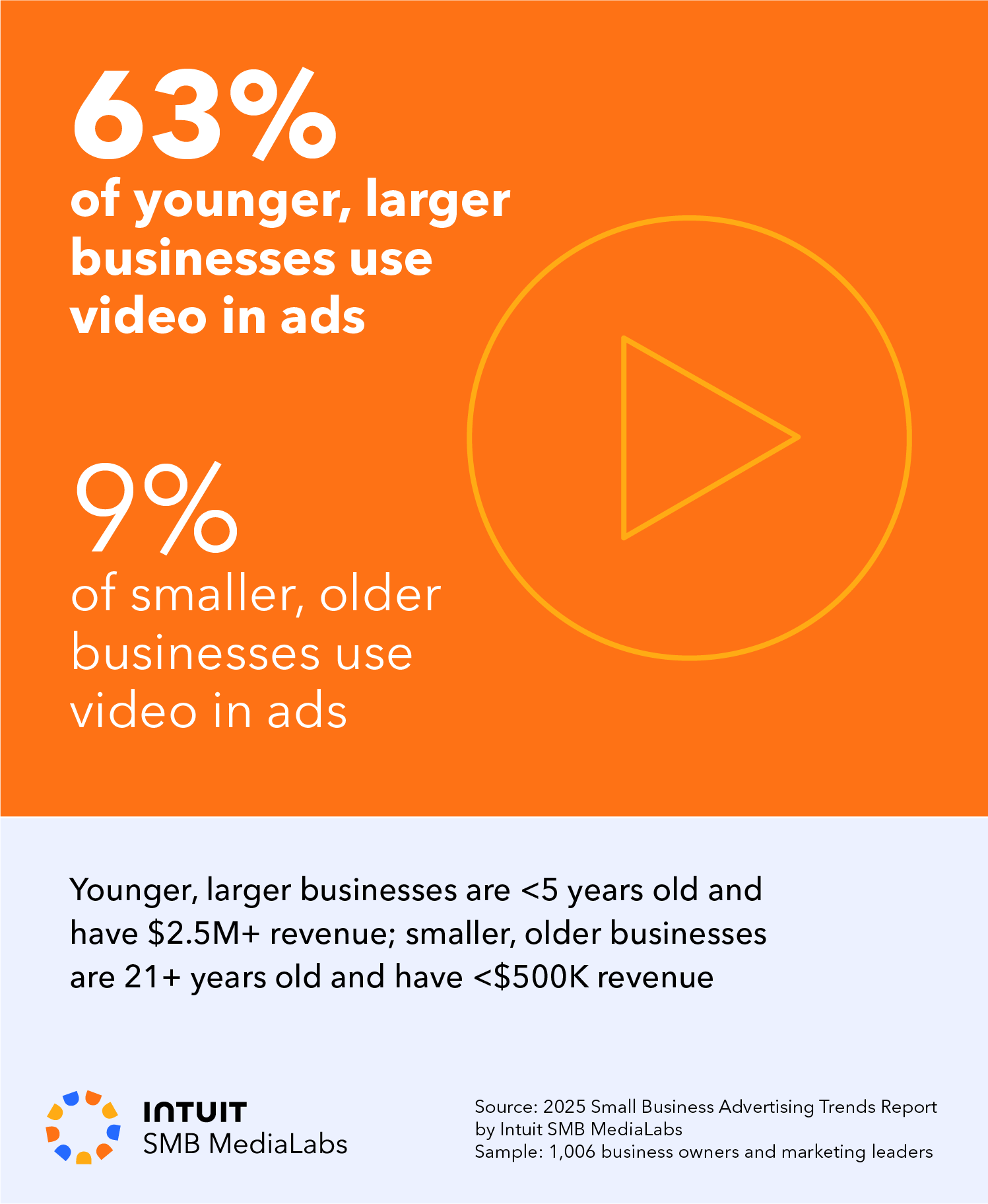 2025 Small Business Advertising Trends Report by Intuit SMB MediaLabs