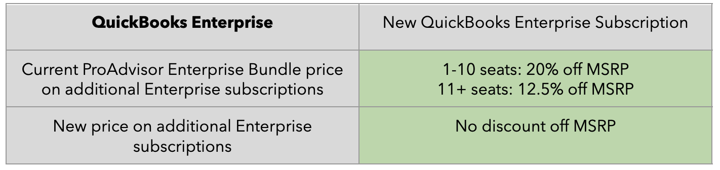 Upcoming changes to QuickBooks pricing