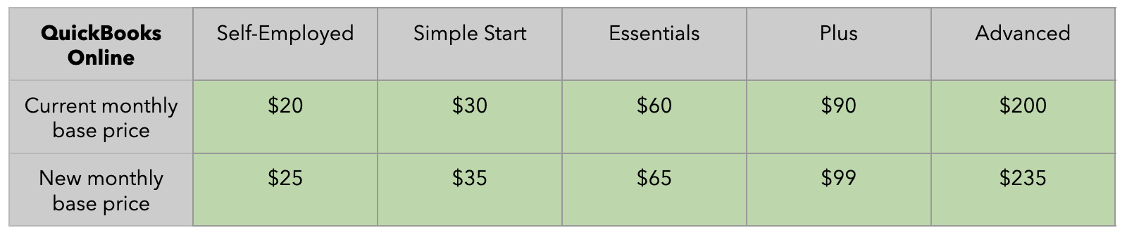 Upcoming changes to QuickBooks pricing